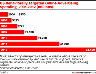 Reklámköltés: viselkedés alapon targetált hirdetések, Egyesült Államok
